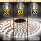 120 LED/m (427 lm/ft)