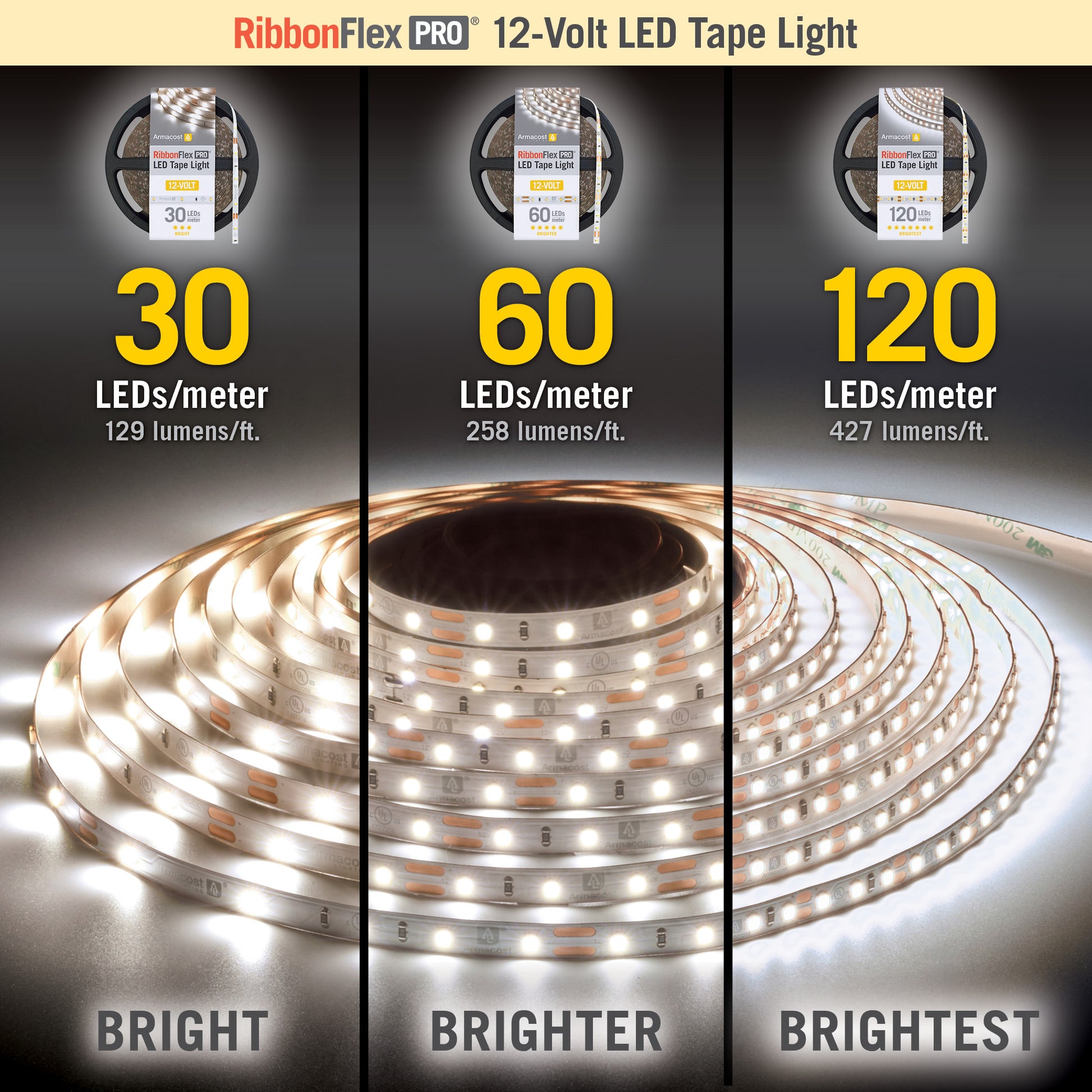 120 LED/m (427 lm/ft)