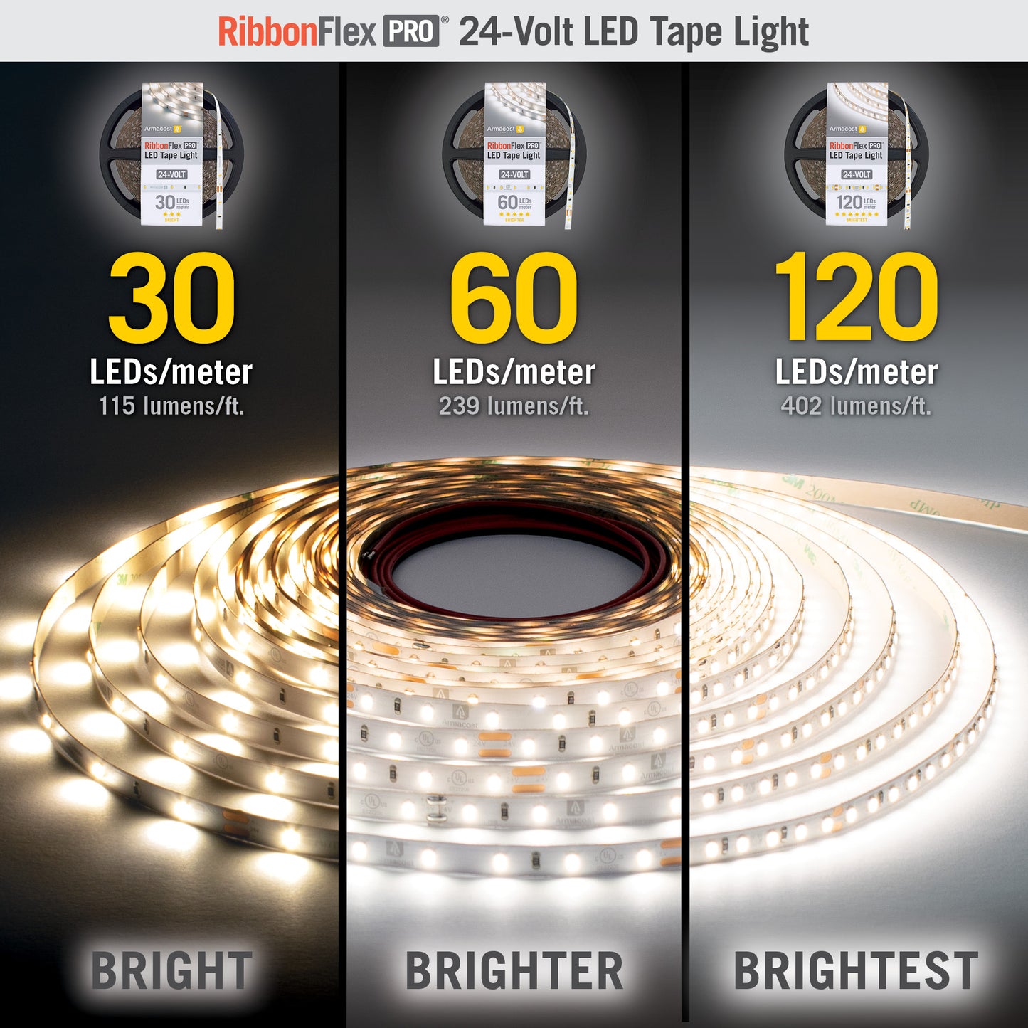 120 LED/m (402 lm/ft)