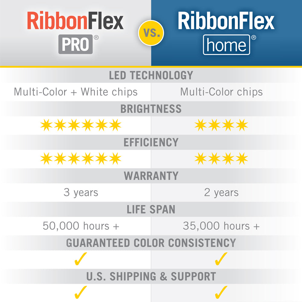 60 LED/m (116 lm/ft)
